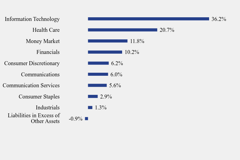 Group By Sector Chart