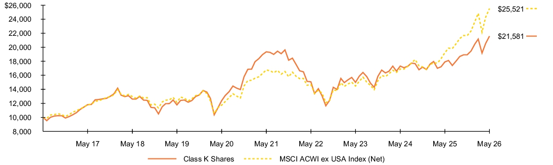 Fund Performance - Growth of 10K