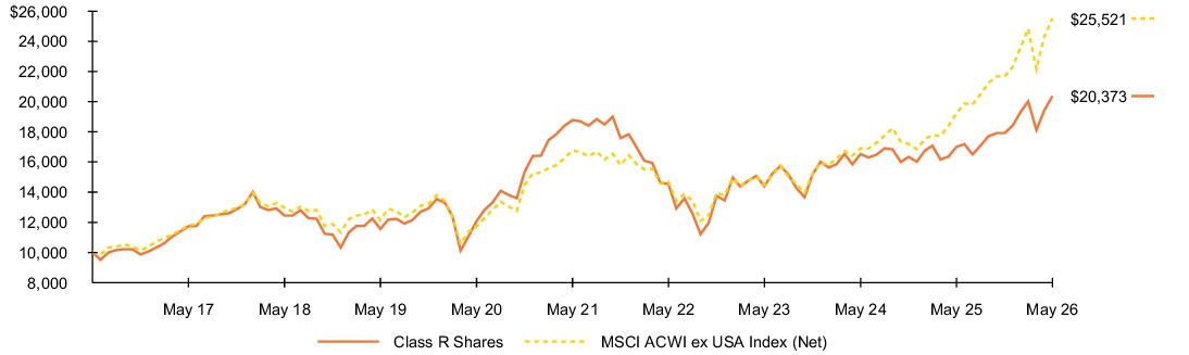Fund Performance - Growth of 10K