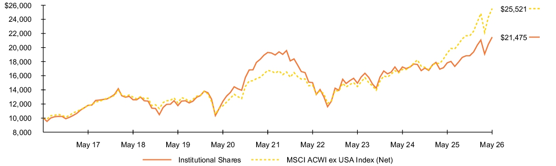 Fund Performance - Growth of 10K