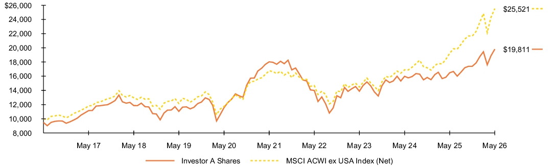 Fund Performance - Growth of 10K