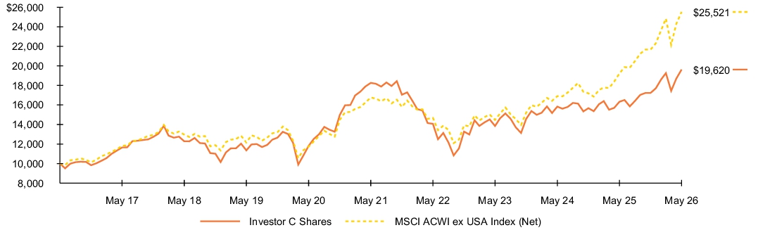 Fund Performance - Growth of 10K