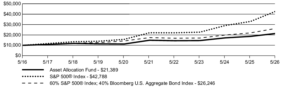 Fund Performance - Growth of 10K