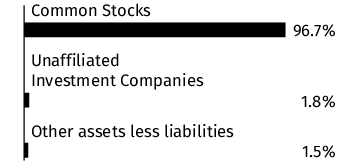 Graphical Representation - Allocation 1 Chart
