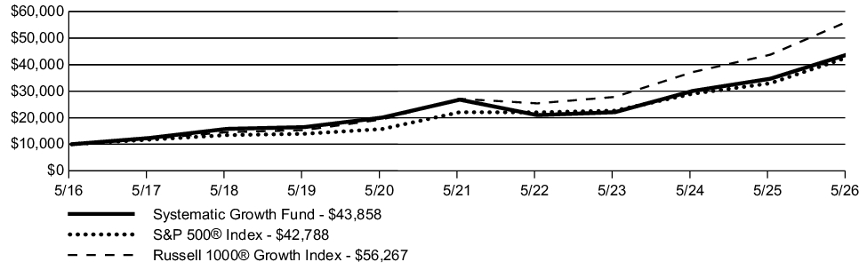 Fund Performance - Growth of 10K