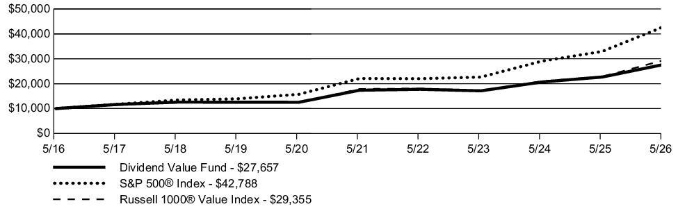 Fund Performance - Growth of 10K