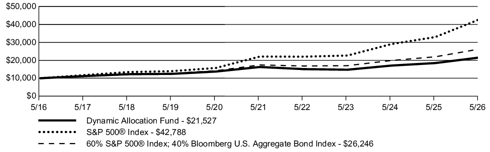 Fund Performance - Growth of 10K