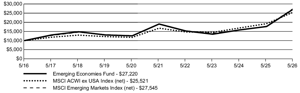 Fund Performance - Growth of 10K
