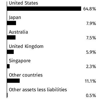 Graphical Representation - Allocation 2 Chart