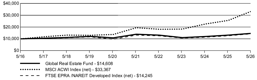 Fund Performance - Growth of 10K