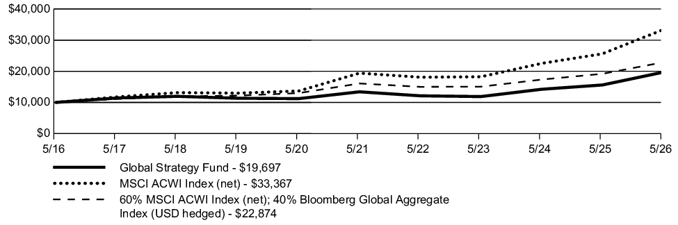 Fund Performance - Growth of 10K