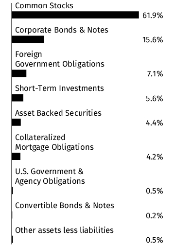 Graphical Representation - Allocation 1 Chart