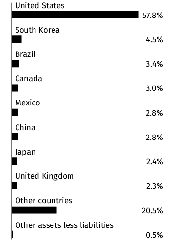 Graphical Representation - Allocation 2 Chart