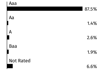 Graphical Representation - Allocation 2 Chart