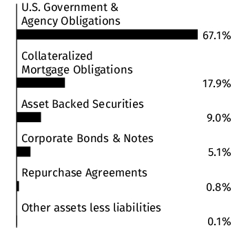 Graphical Representation - Allocation 1 Chart