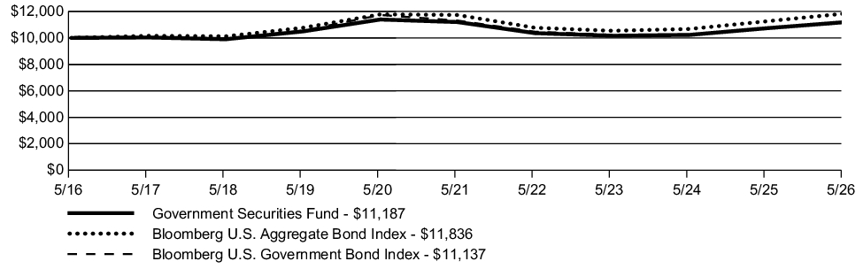 Fund Performance - Growth of 10K