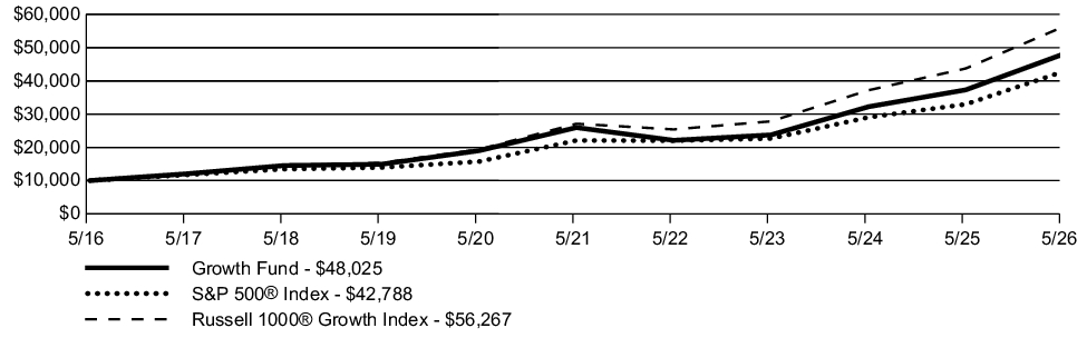 Fund Performance - Growth of 10K