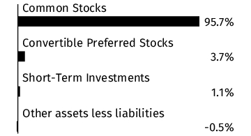 Graphical Representation - Allocation 1 Chart