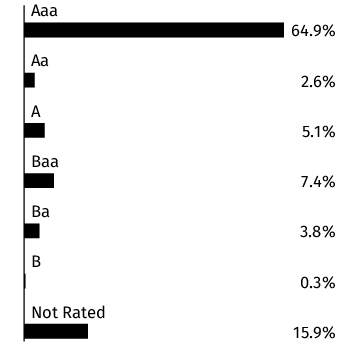 Graphical Representation - Allocation 2 Chart