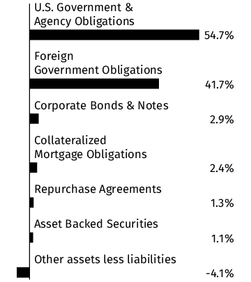 Graphical Representation - Allocation 1 Chart