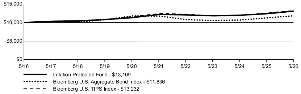 Fund Performance - Growth of 10K
