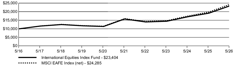 Fund Performance - Growth of 10K