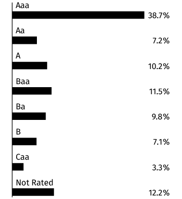 Graphical Representation - Allocation 2 Chart