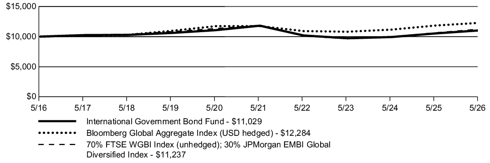 Fund Performance - Growth of 10K