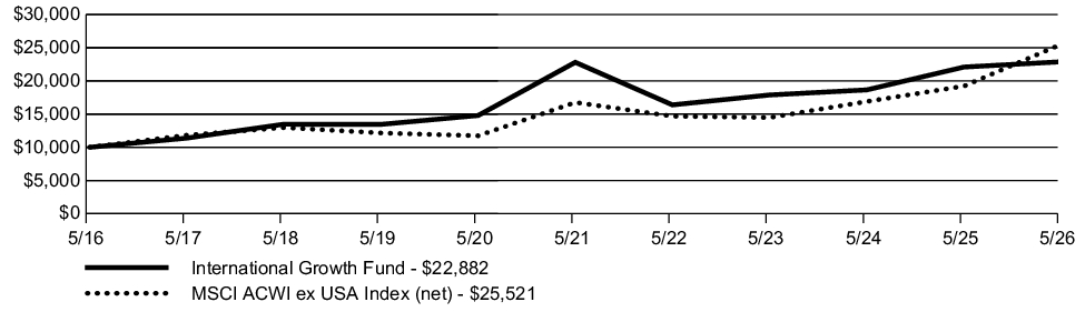 Fund Performance - Growth of 10K