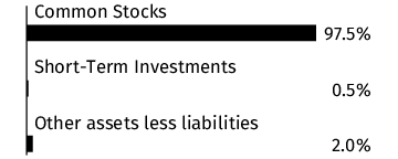 Graphical Representation - Allocation 1 Chart