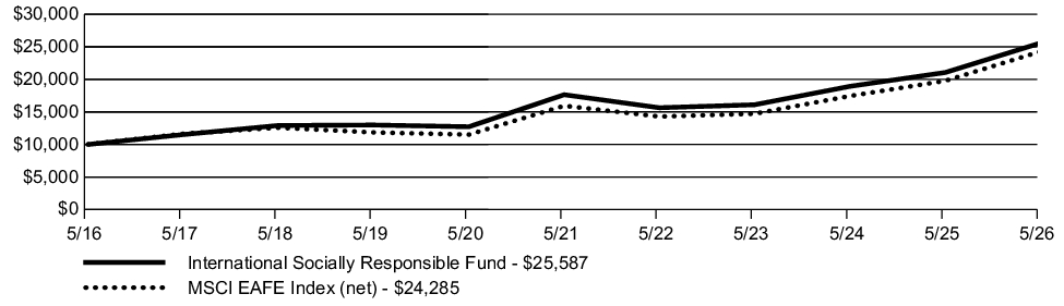 Fund Performance - Growth of 10K