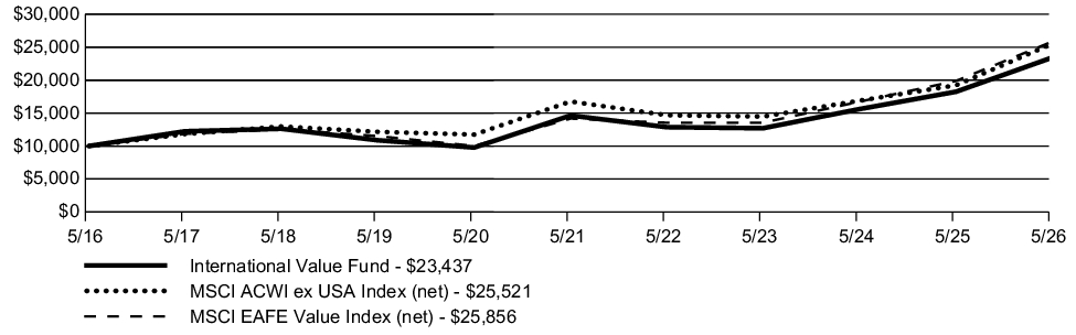 Fund Performance - Growth of 10K