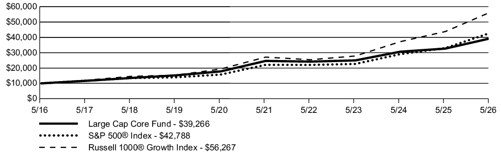 Fund Performance - Growth of 10K