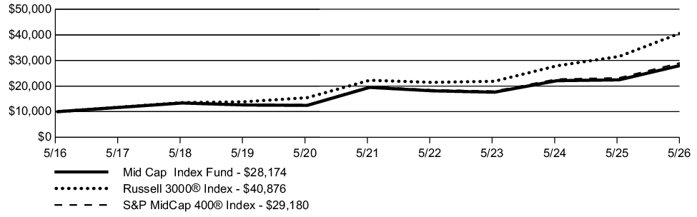 Fund Performance - Growth of 10K