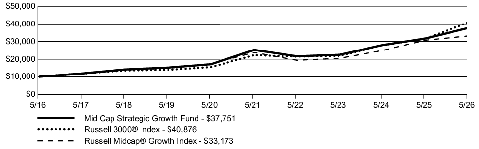 Fund Performance - Growth of 10K