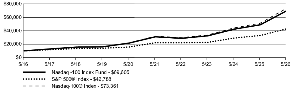 Fund Performance - Growth of 10K