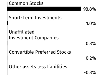 Graphical Representation - Allocation 1 Chart