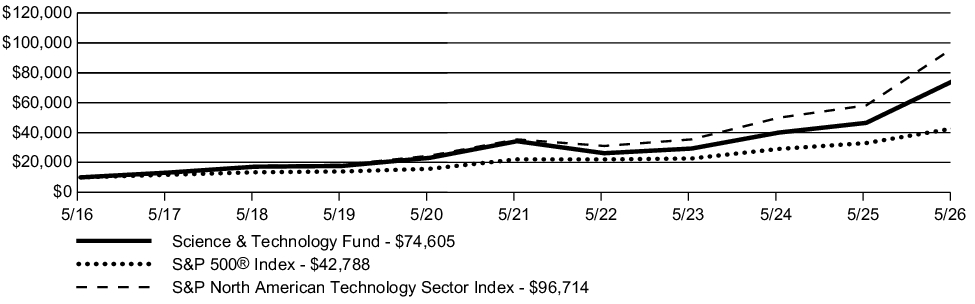 Fund Performance - Growth of 10K