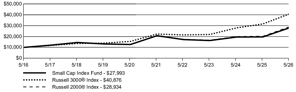 Fund Performance - Growth of 10K