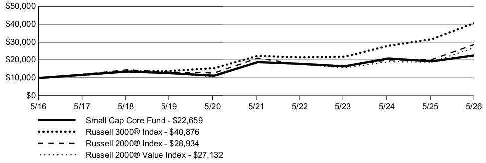Fund Performance - Growth of 10K