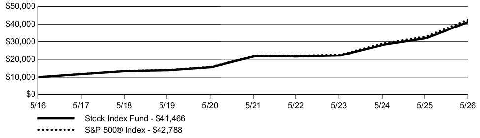 Fund Performance - Growth of 10K