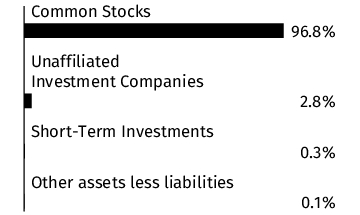 Graphical Representation - Allocation 1 Chart