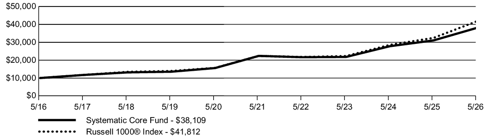 Fund Performance - Growth of 10K