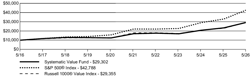 Fund Performance - Growth of 10K