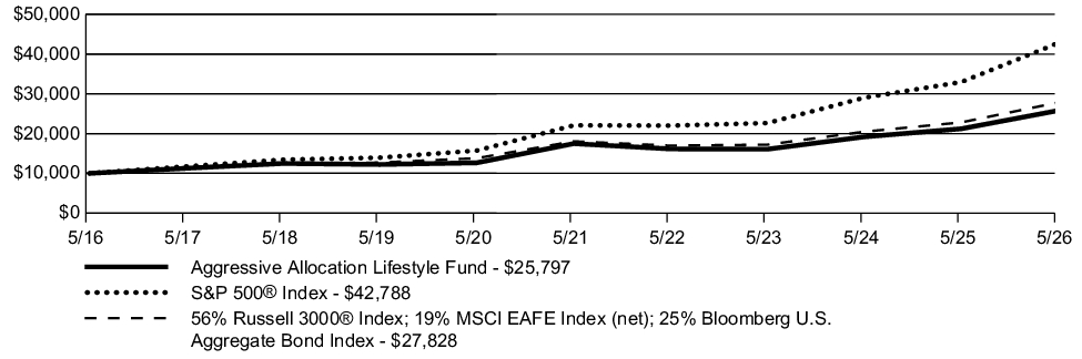 Fund Performance - Growth of 10K