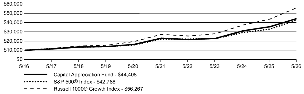 Fund Performance - Growth of 10K