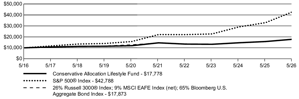 Fund Performance - Growth of 10K