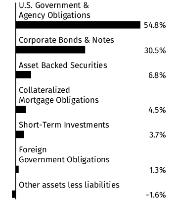 Graphical Representation - Allocation 1 Chart