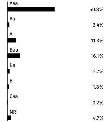 Graphical Representation - Allocation 2 Chart