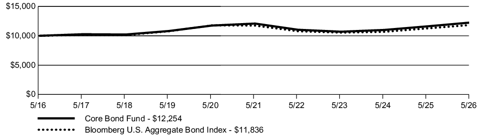 Fund Performance - Growth of 10K